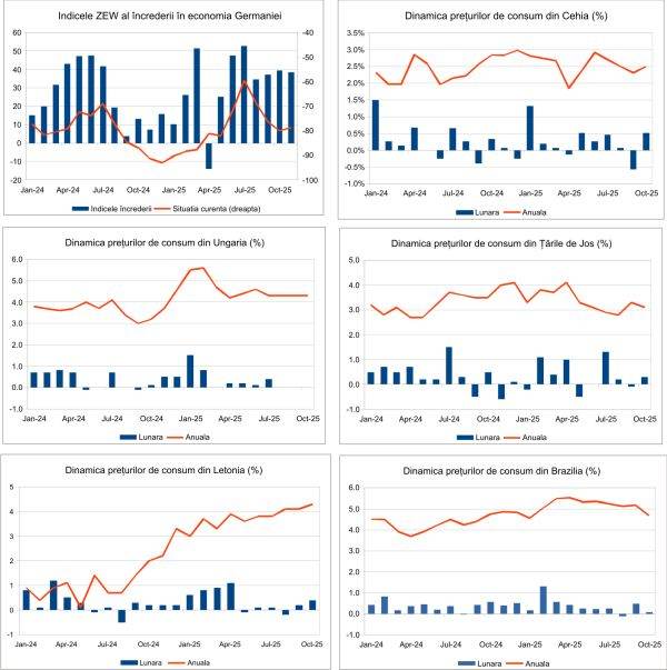 Macro Newsletter 13 Noiembrie 2025